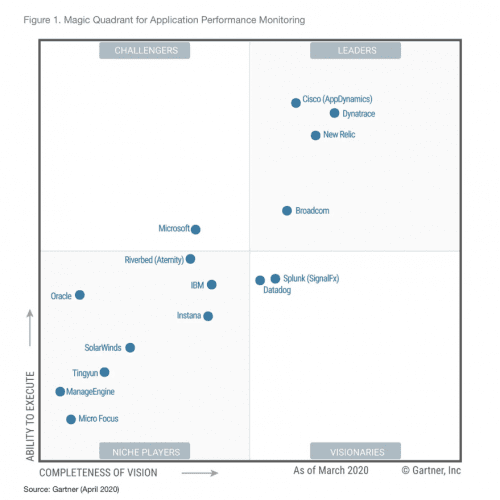 Dynatrace Gartner Magic Quadrant